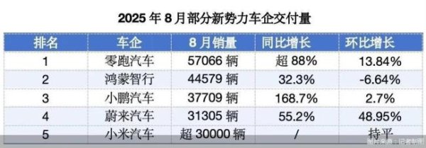 众合网 车企8月交付成绩单：零跑、小鹏、蔚来交付创新高