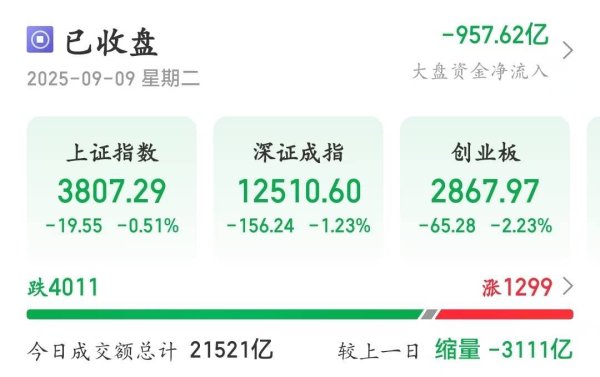 申银策略 A股险守3800点！成交额缩量超3000亿，逾4000只个股下跌