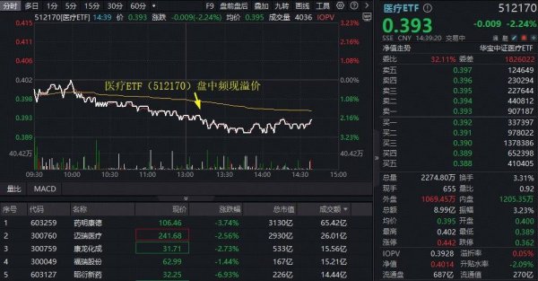金岭速配 ETF盘中资讯|阶段新高后回调，A股最大医疗ETF（512170）跌逾2%频现溢价，买盘或受两大逻辑驱动