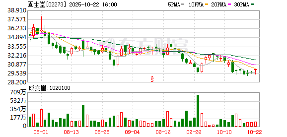 配多多 固生堂(02273.HK)6月13日回购19.91万股，耗资703.22万港元